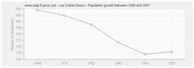 Population Les Costes-Gozon